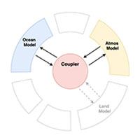 Clima-Coupler