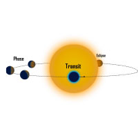 New Ways to Observe Exoplanets